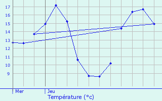 Graphique des tempratures prvues pour La Pellerine