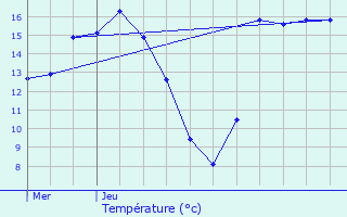 Graphique des tempratures prvues pour Melle