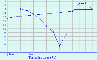 Graphique des tempratures prvues pour Niederschlinder