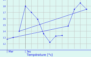 Graphique des tempratures prvues pour Lendelede