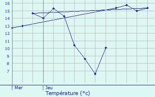 Graphique des tempratures prvues pour Jabbeke