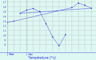 Graphique des tempratures prvues pour De Pinte