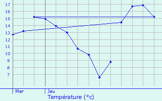 Graphique des tempratures prvues pour Fouhren