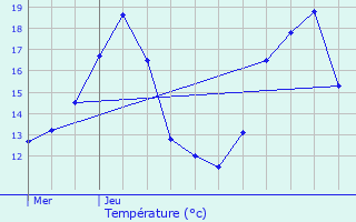 Graphique des tempratures prvues pour Neufchteau