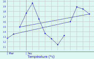 Graphique des tempratures prvues pour Andenne