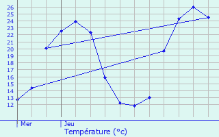 Graphique des tempratures prvues pour Le Pin