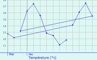 Graphique des tempratures prvues pour Seneffe