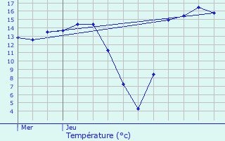 Graphique des tempratures prvues pour Comines-Warneton
