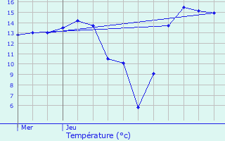 Graphique des tempratures prvues pour Bersillies