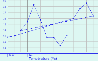 Graphique des tempratures prvues pour Juprelle