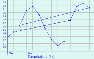 Graphique des tempratures prvues pour Montaigu