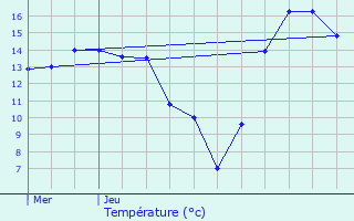 Graphique des tempratures prvues pour Schoos