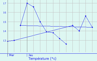 Graphique des tempratures prvues pour Girsterklaus