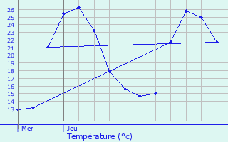 Graphique des tempratures prvues pour Castets