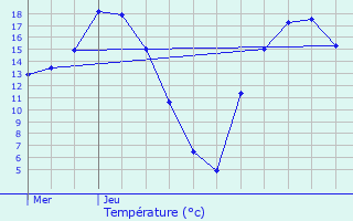 Graphique des tempratures prvues pour Dolo