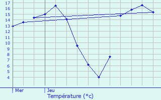 Graphique des tempratures prvues pour Corbie