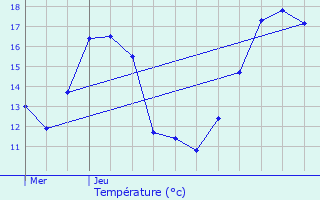 Graphique des tempratures prvues pour Incourt