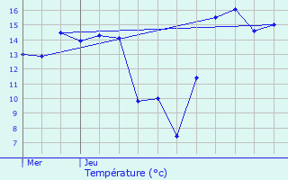 Graphique des tempratures prvues pour Rumst