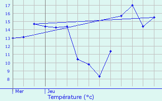 Graphique des tempratures prvues pour Grobbendonk