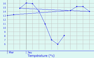 Graphique des tempratures prvues pour Trduder