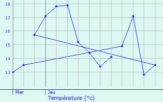 Graphique des tempratures prvues pour La Basse