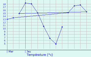 Graphique des tempratures prvues pour Trmeur