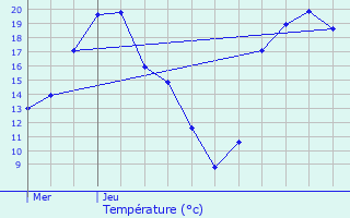 Graphique des tempratures prvues pour Siltzheim