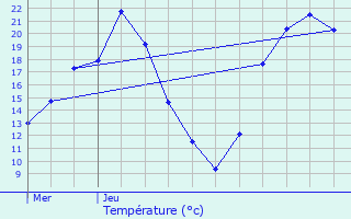 Graphique des tempratures prvues pour Semmadon