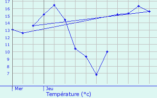 Graphique des tempratures prvues pour Denderleeuw