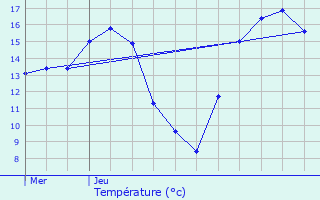 Graphique des tempratures prvues pour Allouagne