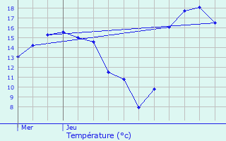 Graphique des tempratures prvues pour Noertzange