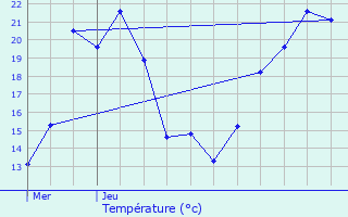 Graphique des tempratures prvues pour Meistratzheim