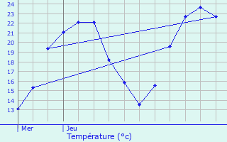 Graphique des tempratures prvues pour Aubire