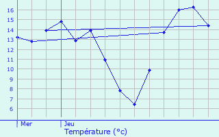 Graphique des tempratures prvues pour Olne