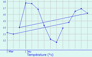 Graphique des tempratures prvues pour Stekene