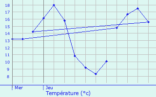 Graphique des tempratures prvues pour Juvign