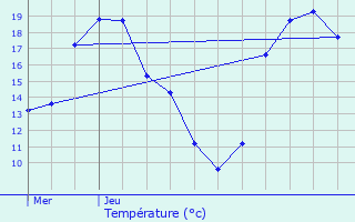 Graphique des tempratures prvues pour Thal-Drulingen