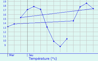 Graphique des tempratures prvues pour Coignires