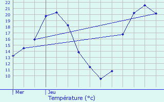 Graphique des tempratures prvues pour Beaufou