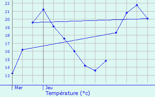 Graphique des tempratures prvues pour Herrlisheim