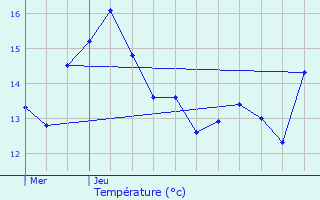 Graphique des tempratures prvues pour Ansembourg