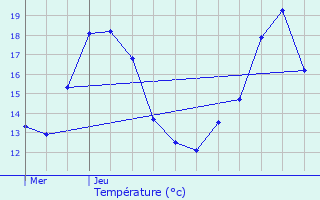 Graphique des tempratures prvues pour Jabbeke