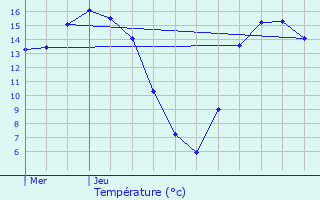 Graphique des tempratures prvues pour Clder