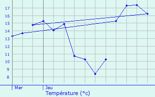 Graphique des tempratures prvues pour Dalheim