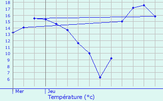 Graphique des tempratures prvues pour Bettendorf