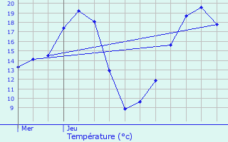 Graphique des tempratures prvues pour Vaiges