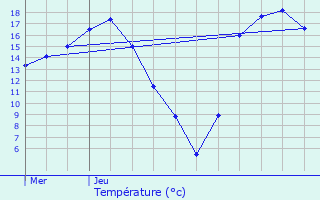 Graphique des tempratures prvues pour Longueau