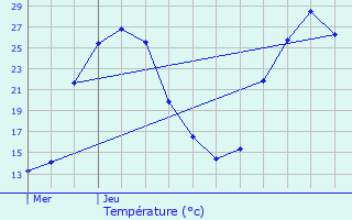 Graphique des tempratures prvues pour Mont-Disse