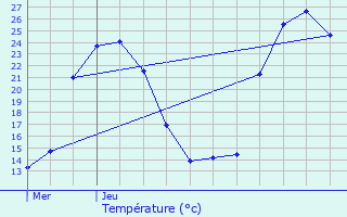 Graphique des tempratures prvues pour Courpignac