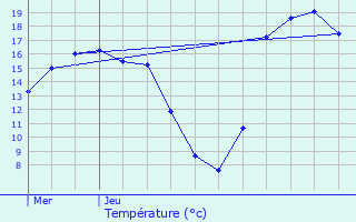 Graphique des tempratures prvues pour Thumerville